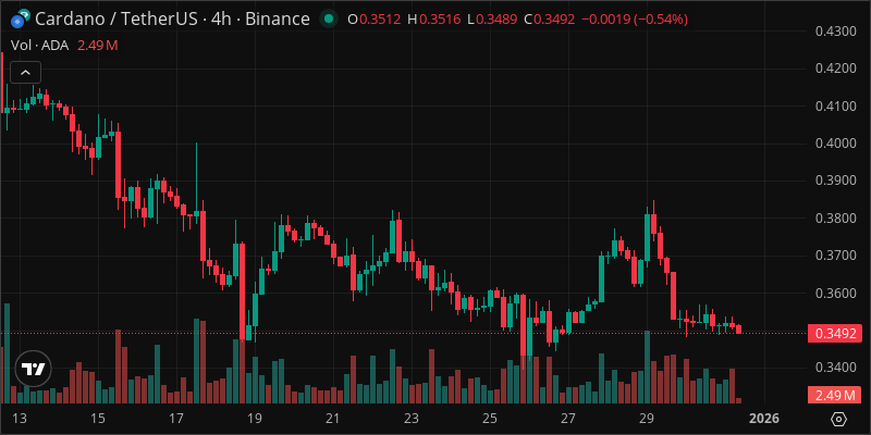 ADA crypto chart