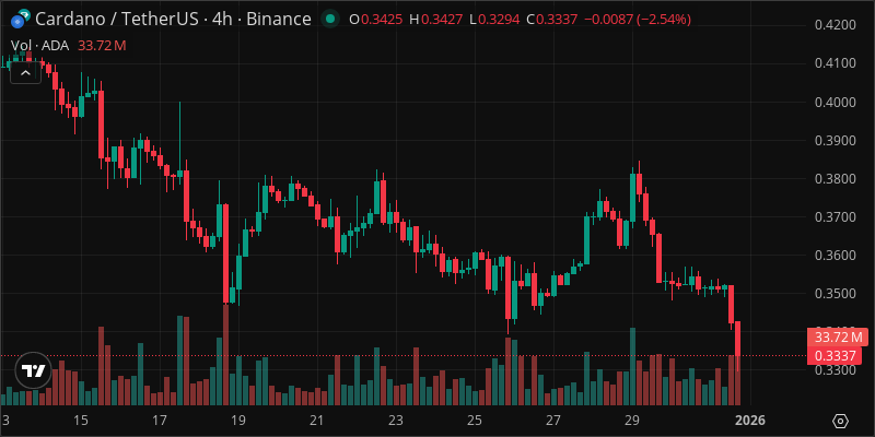 ADA crypto chart