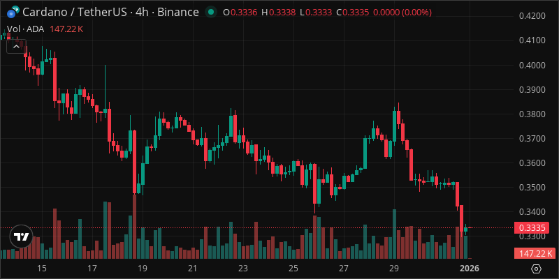 ADA crypto chart