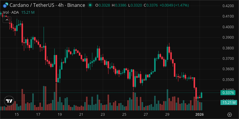 ADA crypto chart
