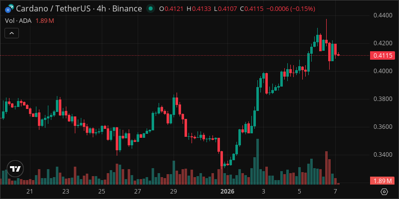 ADA crypto chart