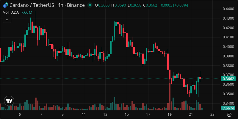 ADA crypto chart