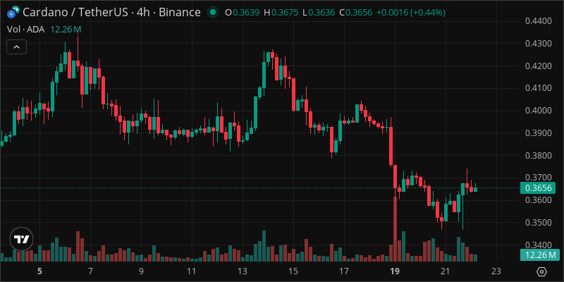 ADA crypto chart