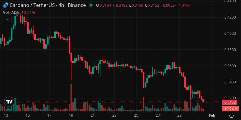 ADA crypto chart