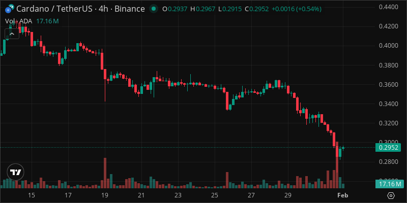 ADA crypto chart
