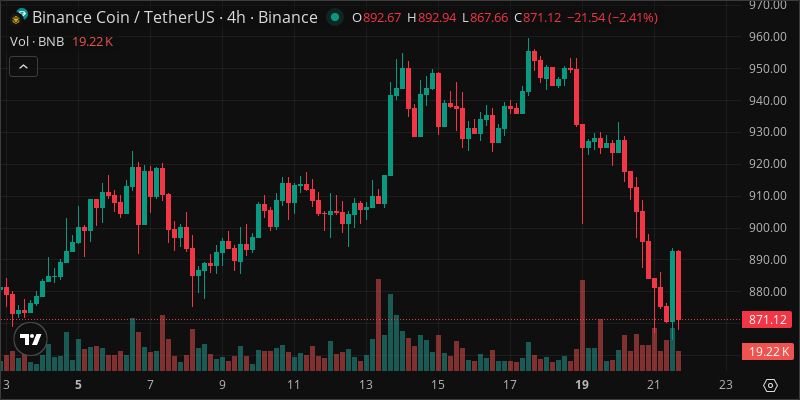 BNB crypto chart