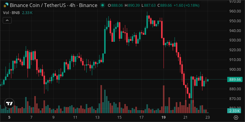 BNB crypto chart