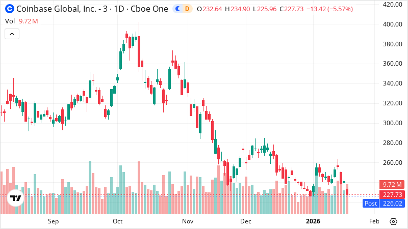 COIN stock chart