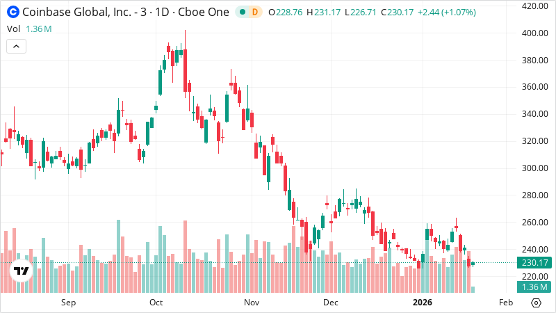 COIN stock chart