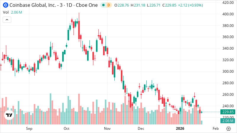 COIN stock chart