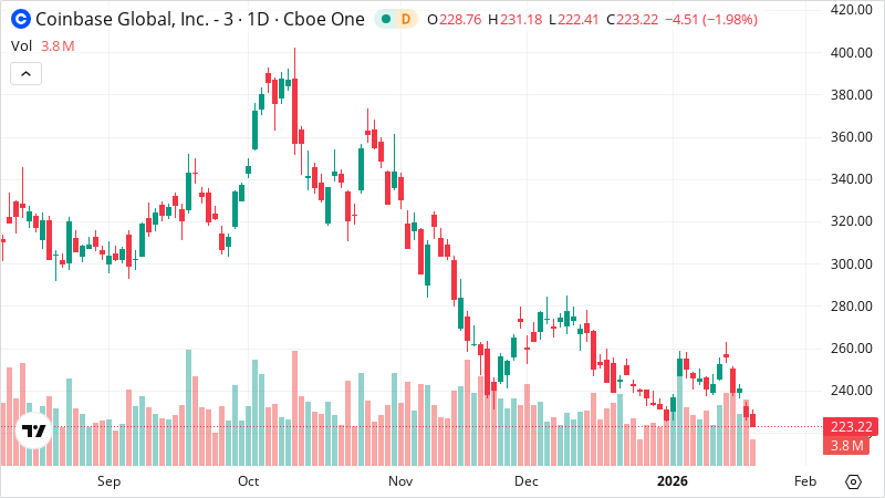 COIN stock chart