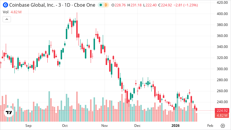 COIN stock chart
