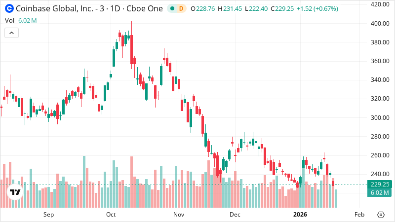 COIN stock chart