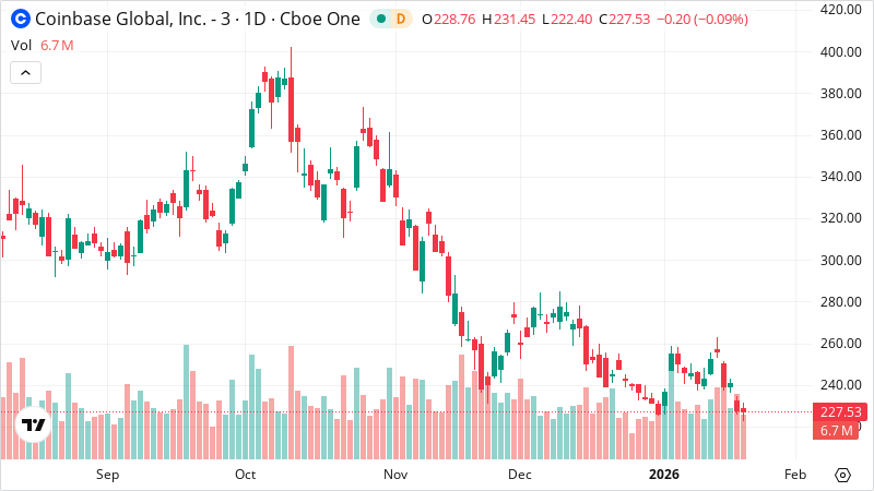 COIN stock chart
