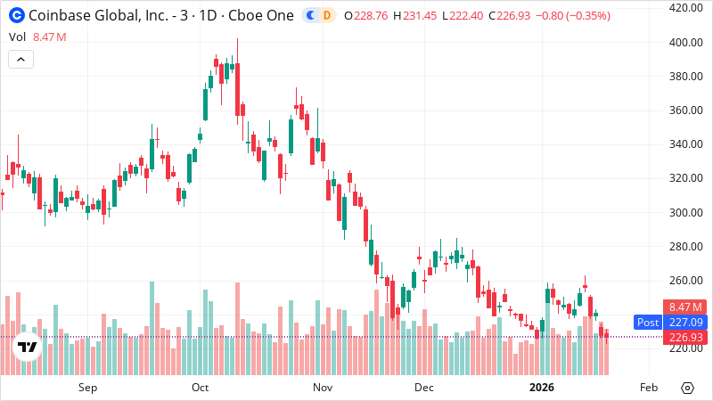 COIN stock chart
