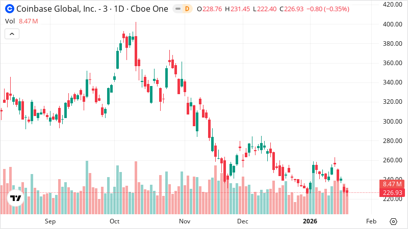 COIN stock chart