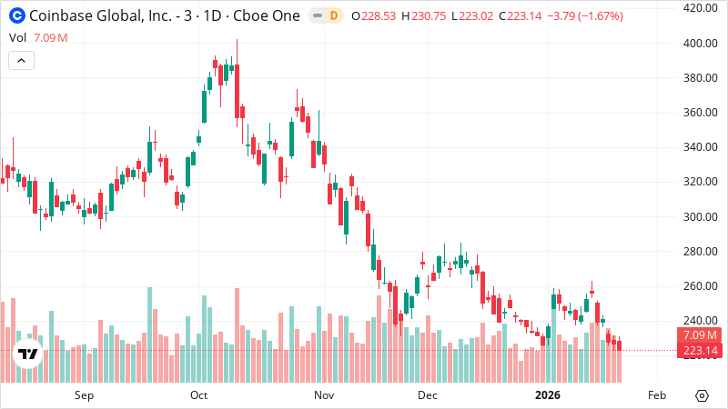 COIN stock chart