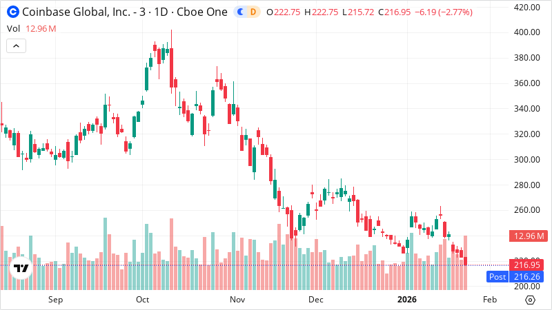 COIN stock chart