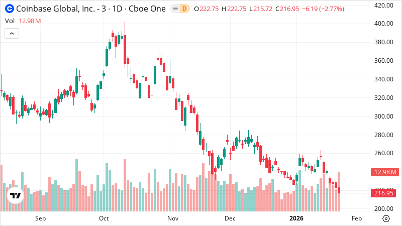 COIN stock chart