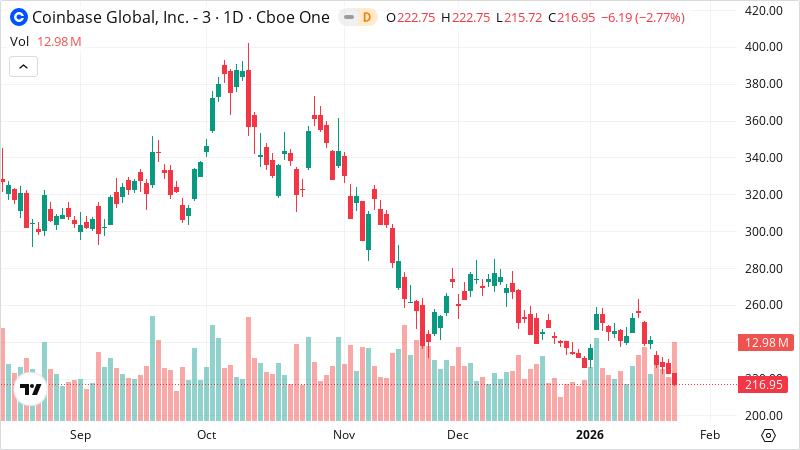 COIN stock chart