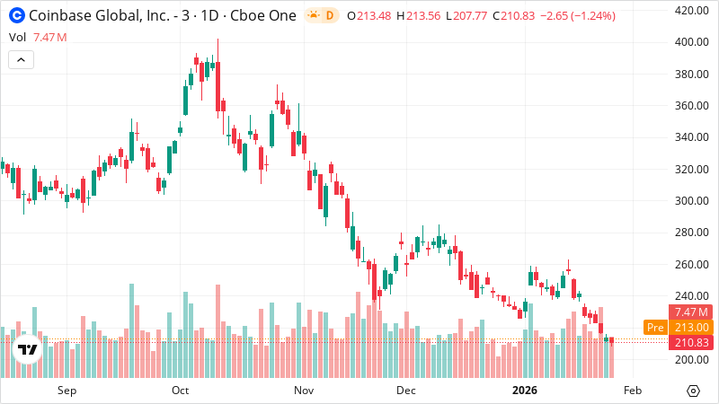 COIN stock chart