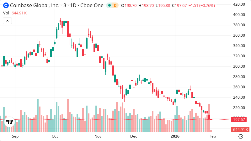 COIN stock chart