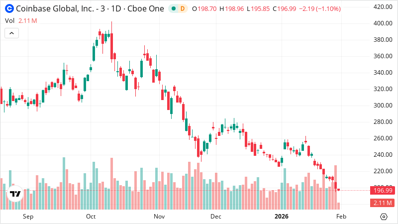COIN stock chart