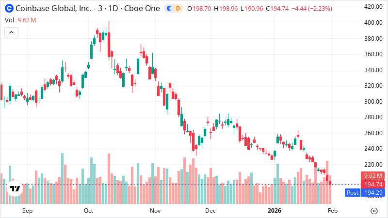 COIN stock chart
