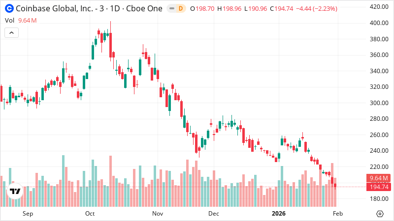 COIN stock chart