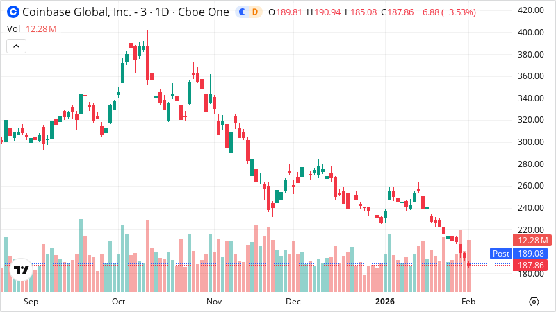 COIN stock chart