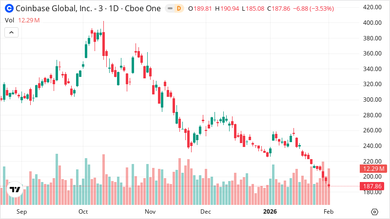 COIN stock chart
