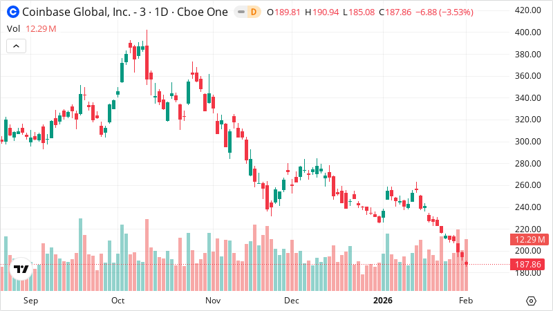 COIN stock chart