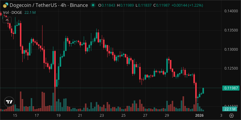 DOGE crypto chart