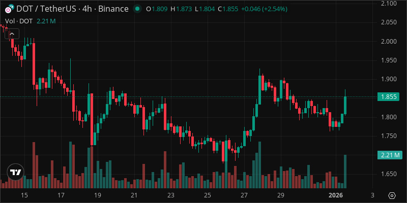 DOT crypto chart
