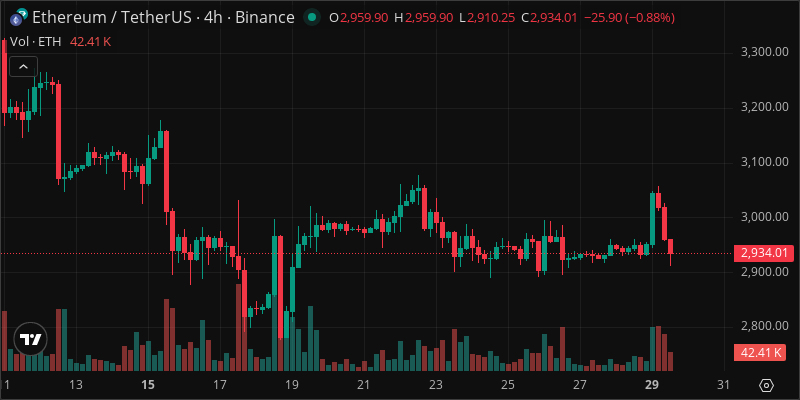ETH crypto chart