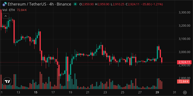 ETH crypto chart