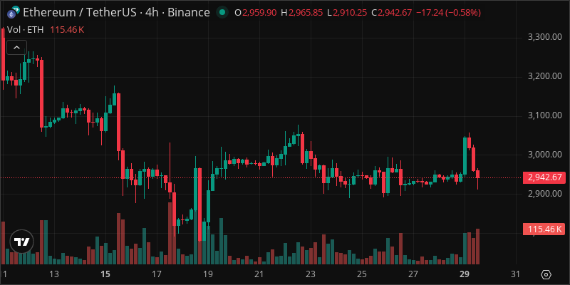 ETH crypto chart