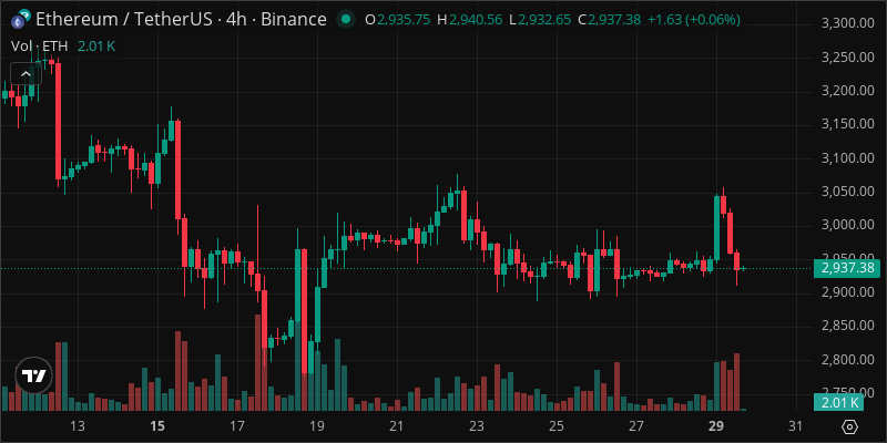 ETH crypto chart