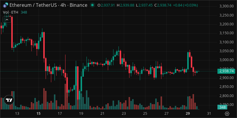 ETH crypto chart