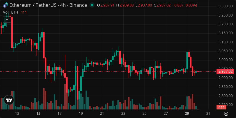 ETH crypto chart