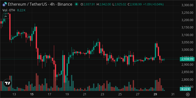 ETH crypto chart
