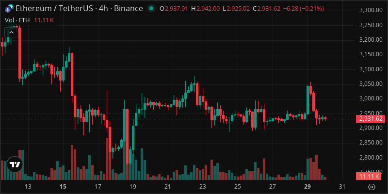 ETH crypto chart