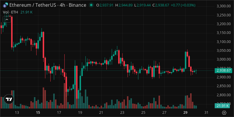 ETH crypto chart