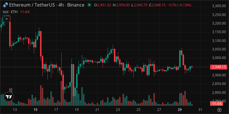 ETH crypto chart
