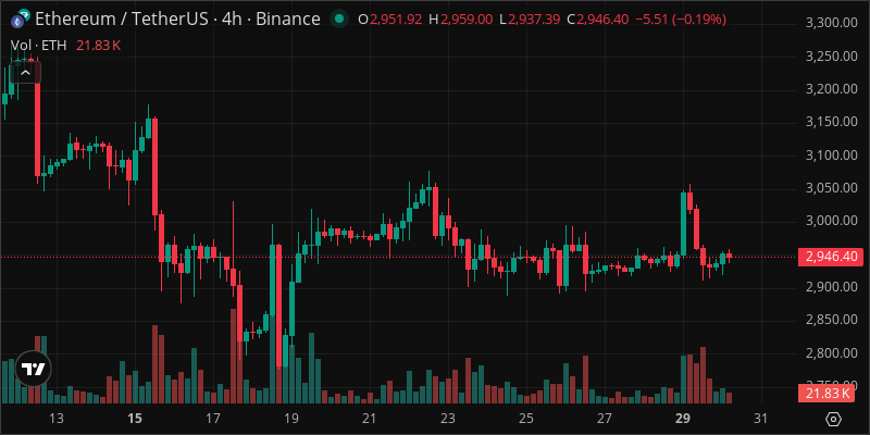 ETH crypto chart