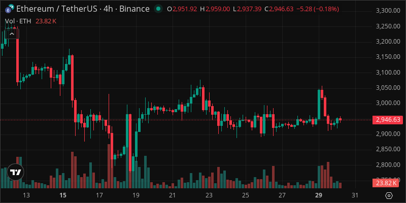 ETH crypto chart