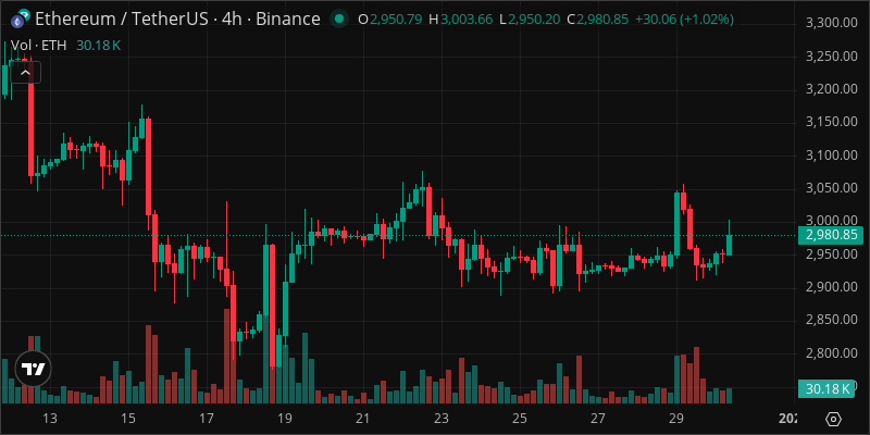 ETH crypto chart