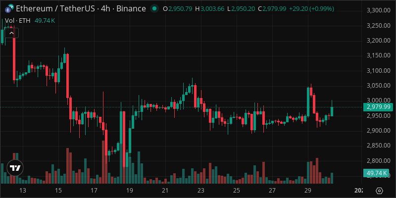 ETH crypto chart