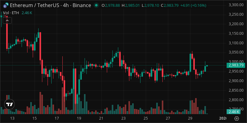 ETH crypto chart