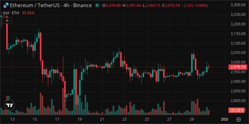 ETH crypto chart